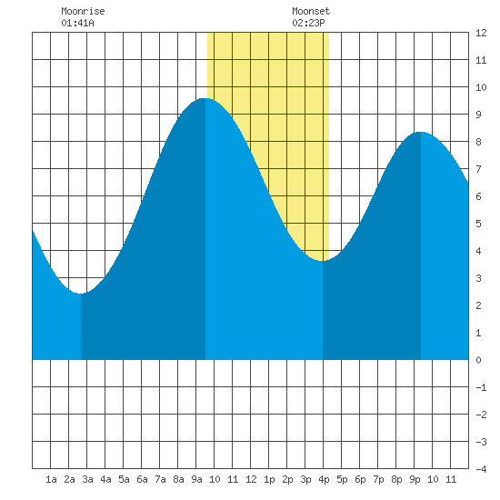 Seal Bay tide chart for Wednesday, December 6, 2023