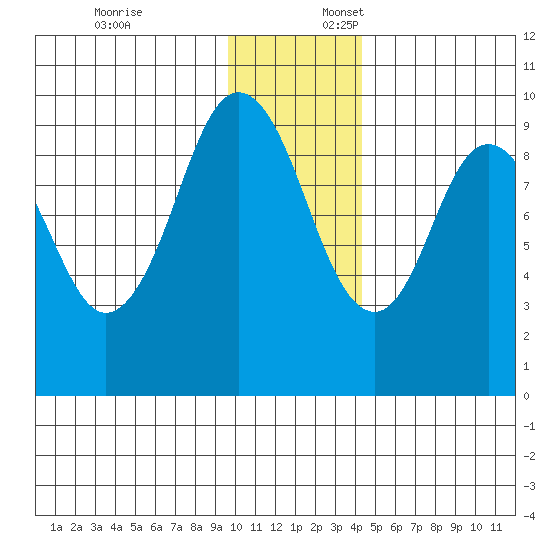 Seal Bay tide chart for Thursday, December 7, 2023