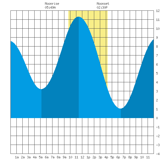 Seal Bay tide chart for Saturday, December 9, 2023