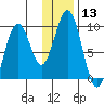 Seal Bay tide chart for Saturday, January 13, 2024