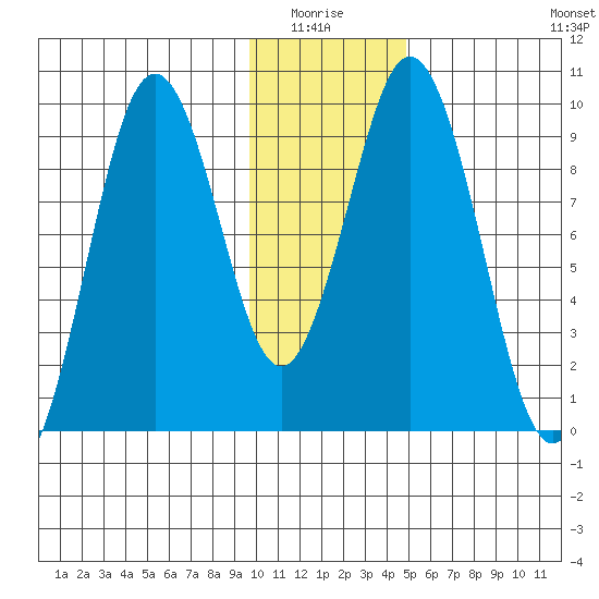 Seal Bay tide chart for Monday, January 15, 2024