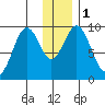Seal Bay tide chart for Monday, January 1, 2024