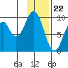 Seal Bay tide chart for Monday, January 22, 2024