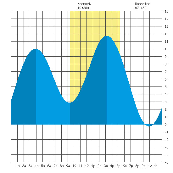 Seal Bay tide chart for Saturday, January 27, 2024