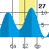 Seal Bay tide chart for Saturday, January 27, 2024