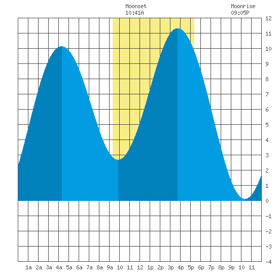Seal Bay tide chart for Sunday, January 28, 2024