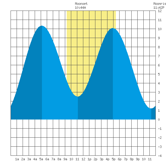 Seal Bay tide chart for Tuesday, January 30, 2024