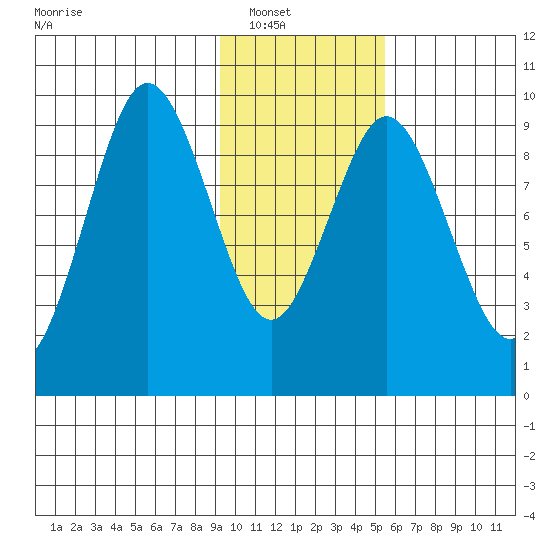 Seal Bay tide chart for Wednesday, January 31, 2024