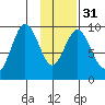 Seal Bay tide chart for Wednesday, January 31, 2024