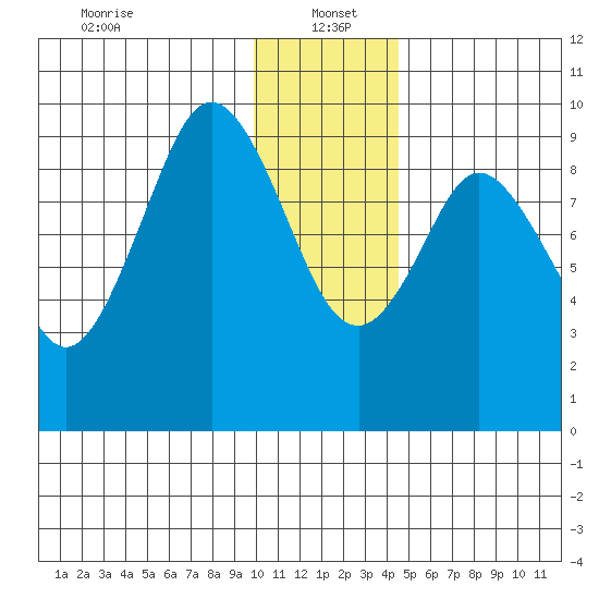 Seal Bay tide chart for Thursday, January 4, 2024