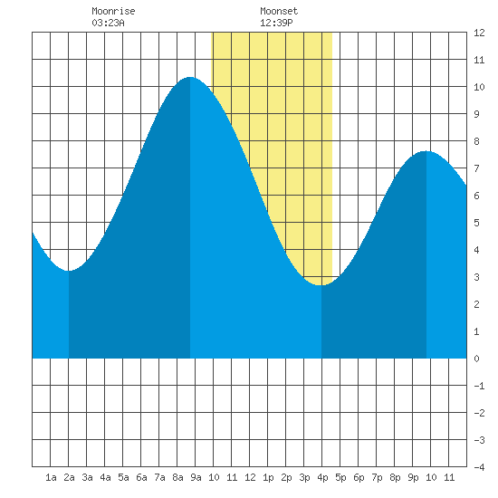 Seal Bay tide chart for Friday, January 5, 2024