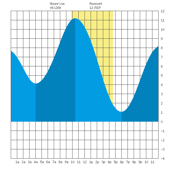 Seal Bay tide chart for Sunday, January 7, 2024