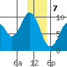 Seal Bay tide chart for Sunday, January 7, 2024
