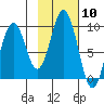 Seal Bay tide chart for Saturday, February 10, 2024
