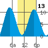 Seal Bay tide chart for Tuesday, February 13, 2024