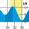 Seal Bay tide chart for Monday, February 19, 2024