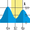 Seal Bay tide chart for Thursday, February 1, 2024