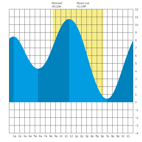 Seal Bay tide chart for Tuesday, February 20, 2024