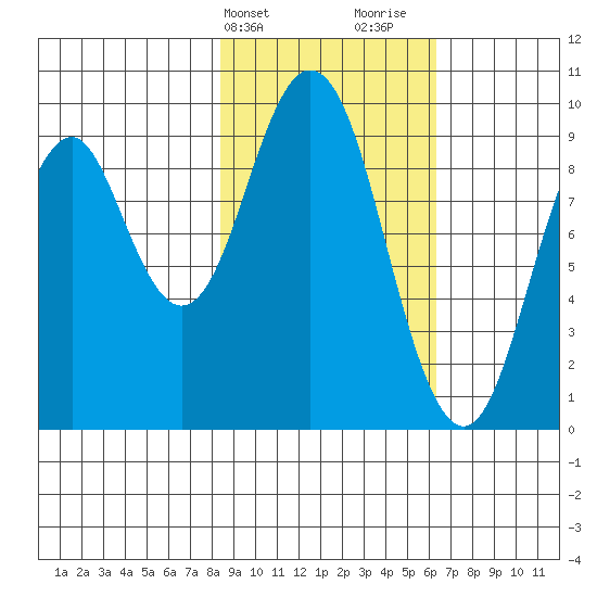 Seal Bay tide chart for Wednesday, February 21, 2024