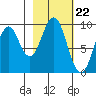 Seal Bay tide chart for Thursday, February 22, 2024
