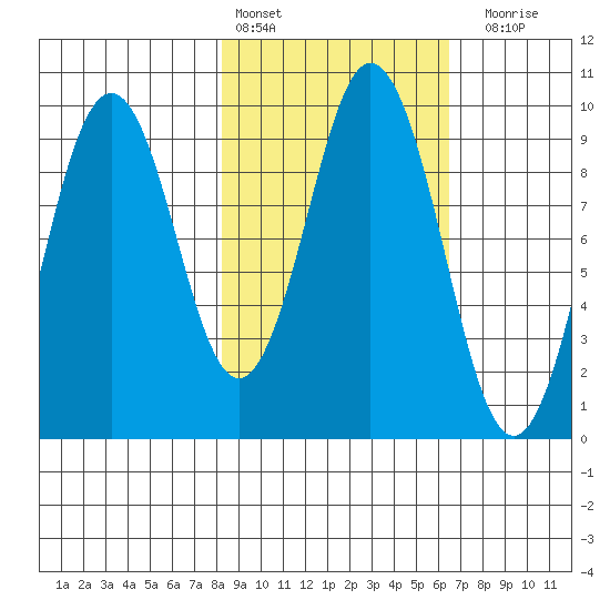 Seal Bay tide chart for Sunday, February 25, 2024