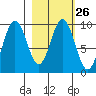 Seal Bay tide chart for Monday, February 26, 2024