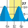 Seal Bay tide chart for Tuesday, February 27, 2024