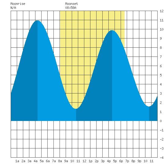 Seal Bay tide chart for Wednesday, February 28, 2024