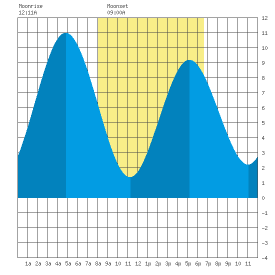 Seal Bay tide chart for Thursday, February 29, 2024
