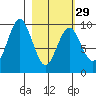 Seal Bay tide chart for Thursday, February 29, 2024