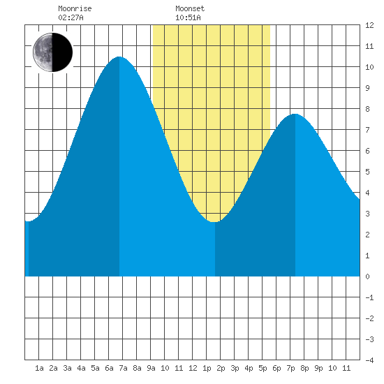 Seal Bay tide chart for Friday, February 2, 2024