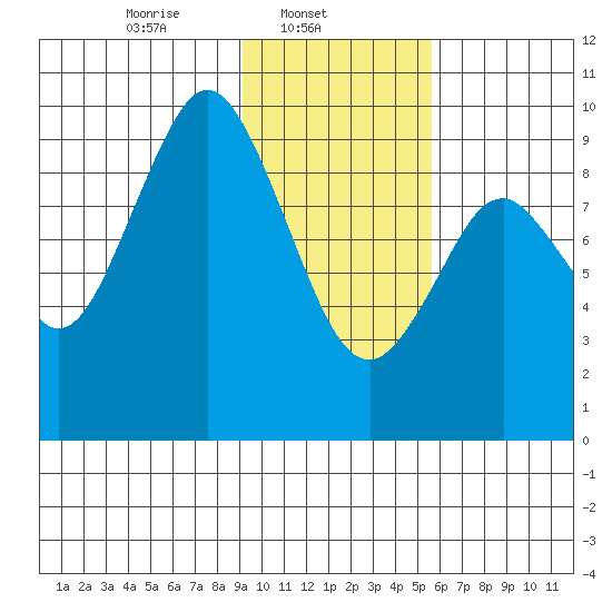 Seal Bay tide chart for Saturday, February 3, 2024