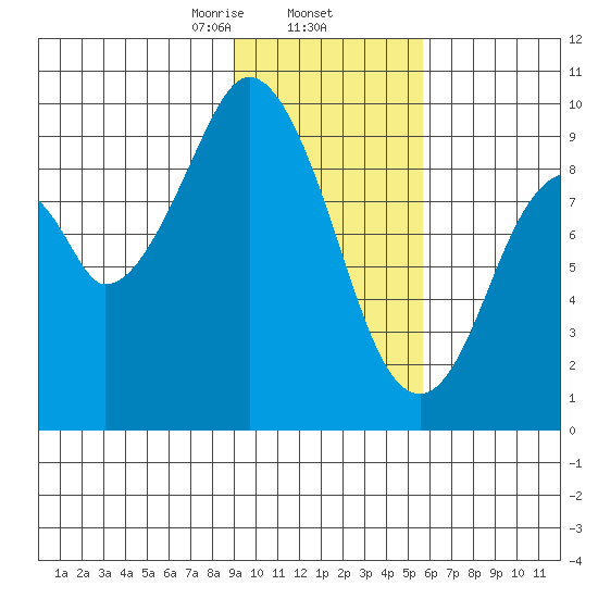 Seal Bay tide chart for Monday, February 5, 2024