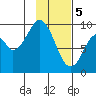 Seal Bay tide chart for Monday, February 5, 2024