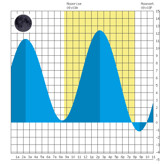 Seal Bay tide chart for Sunday, March 10, 2024