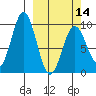 Seal Bay tide chart for Thursday, March 14, 2024