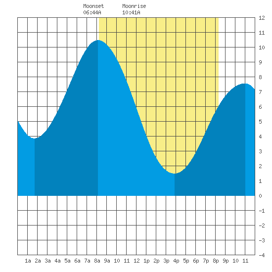 Seal Bay tide chart for Sunday, March 17, 2024