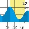 Seal Bay tide chart for Sunday, March 17, 2024