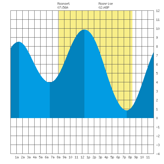 Seal Bay tide chart for Wednesday, March 20, 2024