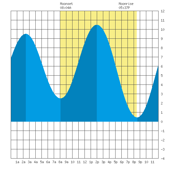 Seal Bay tide chart for Friday, March 22, 2024