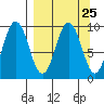 Seal Bay tide chart for Monday, March 25, 2024