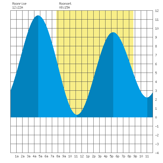 Seal Bay tide chart for Thursday, March 28, 2024