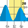 Seal Bay tide chart for Thursday, March 28, 2024