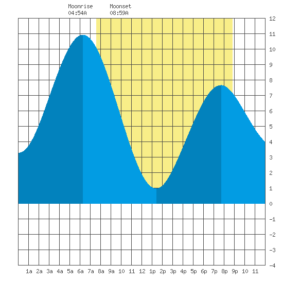 Seal Bay tide chart for Sunday, March 31, 2024