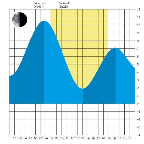 Seal Bay tide chart for Sunday, March 3, 2024