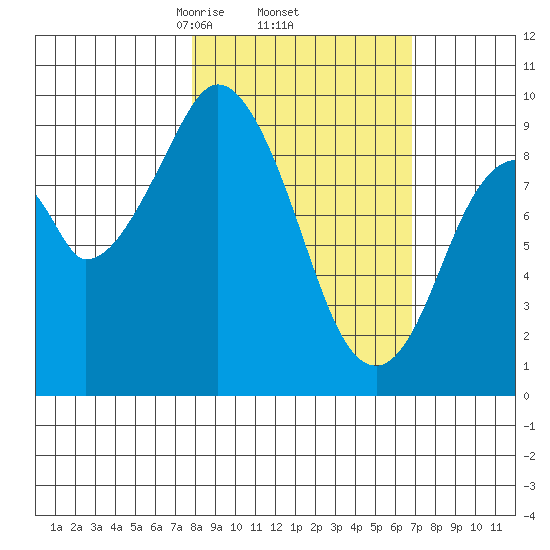 Seal Bay tide chart for Tuesday, March 5, 2024