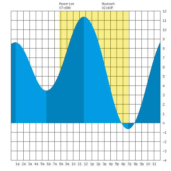 Seal Bay tide chart for Thursday, March 7, 2024