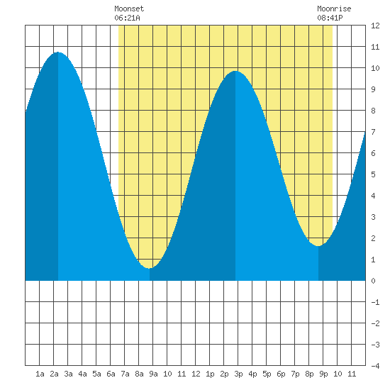Seal Bay tide chart for Monday, April 22, 2024