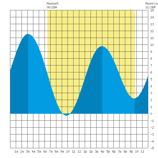 Seal Bay tide chart for Wednesday, April 24, 2024