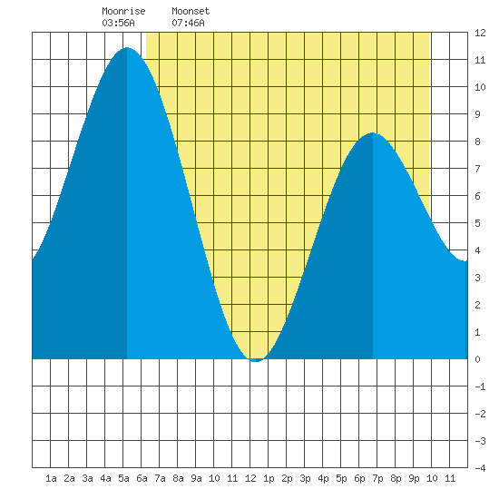 Seal Bay tide chart for Sunday, April 28, 2024